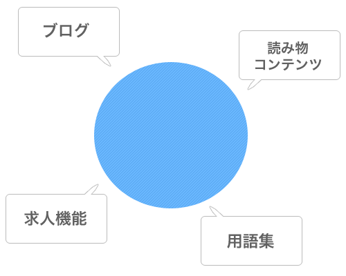 付加価値を追求するべしイメージ